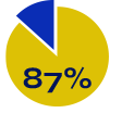 87% of recruiters actively use LinkedIn to identify talent